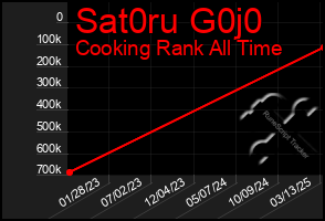 Total Graph of Sat0ru G0j0