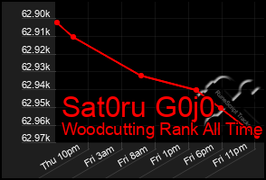 Total Graph of Sat0ru G0j0