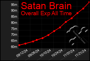 Total Graph of Satan Brain