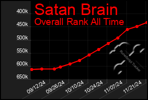 Total Graph of Satan Brain