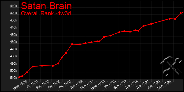 Last 31 Days Graph of Satan Brain