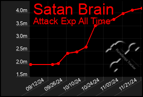 Total Graph of Satan Brain