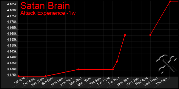 Last 7 Days Graph of Satan Brain