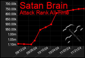 Total Graph of Satan Brain