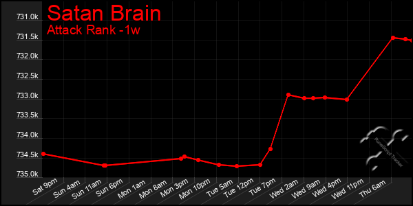 Last 7 Days Graph of Satan Brain