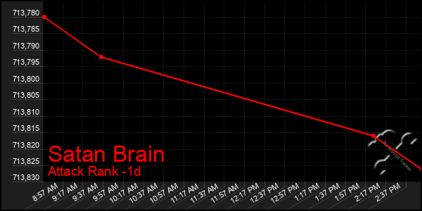 Last 24 Hours Graph of Satan Brain