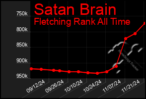 Total Graph of Satan Brain