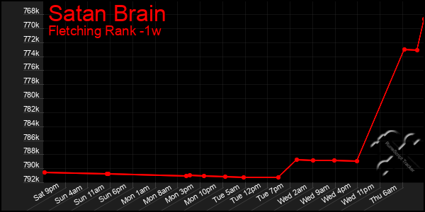 Last 7 Days Graph of Satan Brain