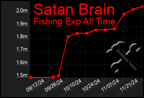 Total Graph of Satan Brain