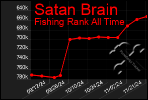 Total Graph of Satan Brain