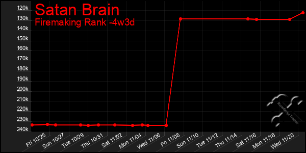 Last 31 Days Graph of Satan Brain