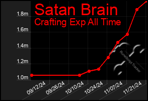 Total Graph of Satan Brain