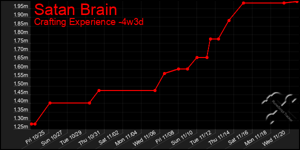 Last 31 Days Graph of Satan Brain