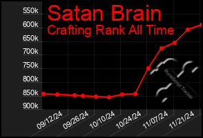 Total Graph of Satan Brain