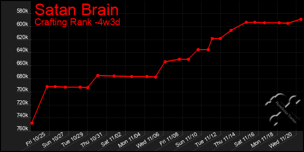 Last 31 Days Graph of Satan Brain