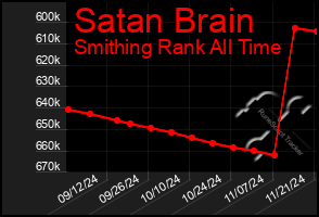 Total Graph of Satan Brain