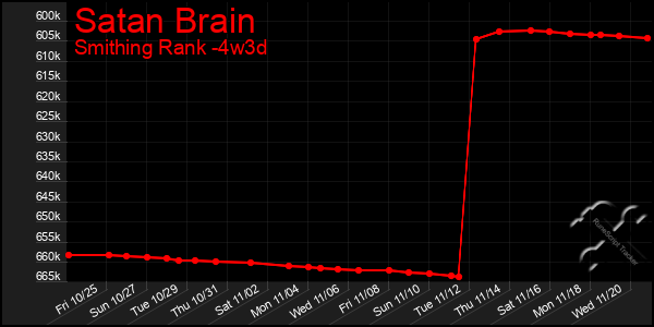 Last 31 Days Graph of Satan Brain