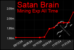 Total Graph of Satan Brain