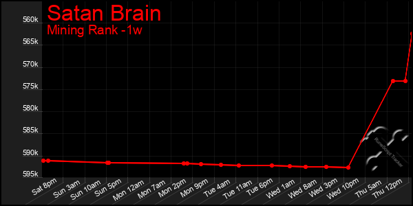 Last 7 Days Graph of Satan Brain