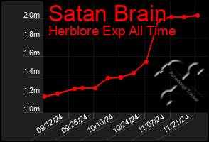 Total Graph of Satan Brain