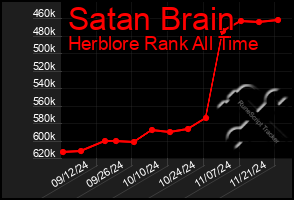 Total Graph of Satan Brain