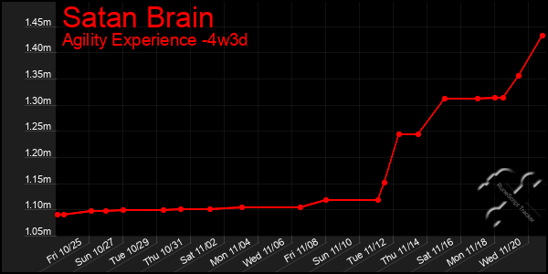 Last 31 Days Graph of Satan Brain