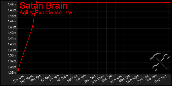 Last 7 Days Graph of Satan Brain