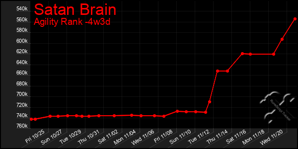 Last 31 Days Graph of Satan Brain