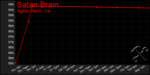 Last 7 Days Graph of Satan Brain