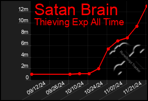 Total Graph of Satan Brain