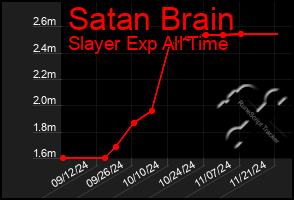 Total Graph of Satan Brain