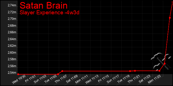 Last 31 Days Graph of Satan Brain