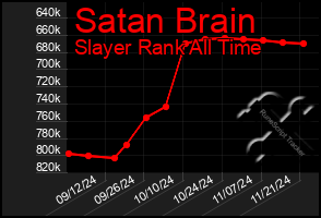 Total Graph of Satan Brain