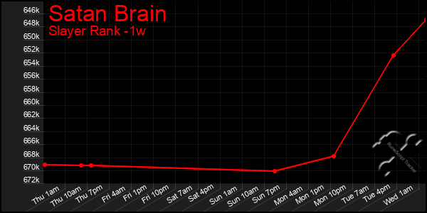 Last 7 Days Graph of Satan Brain