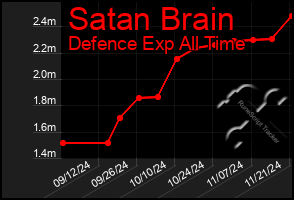 Total Graph of Satan Brain