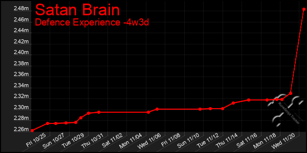 Last 31 Days Graph of Satan Brain