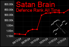 Total Graph of Satan Brain