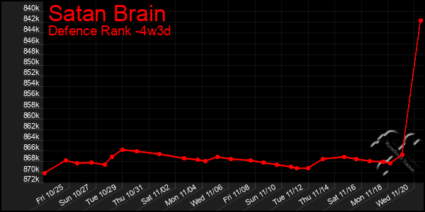 Last 31 Days Graph of Satan Brain