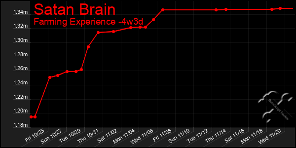 Last 31 Days Graph of Satan Brain