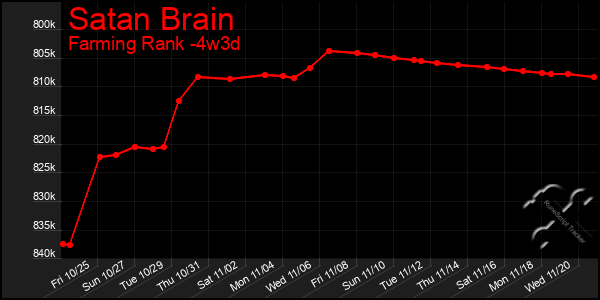 Last 31 Days Graph of Satan Brain