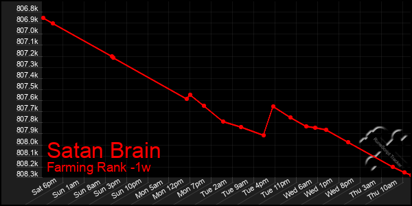 Last 7 Days Graph of Satan Brain