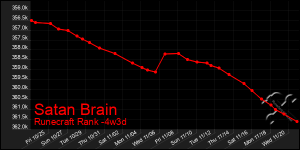 Last 31 Days Graph of Satan Brain