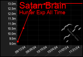 Total Graph of Satan Brain