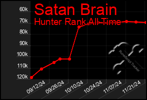 Total Graph of Satan Brain