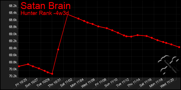 Last 31 Days Graph of Satan Brain