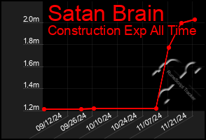 Total Graph of Satan Brain