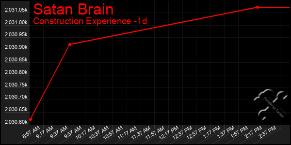 Last 24 Hours Graph of Satan Brain