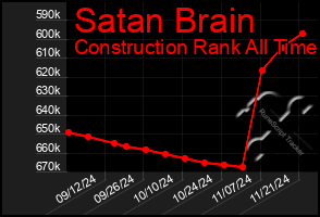 Total Graph of Satan Brain