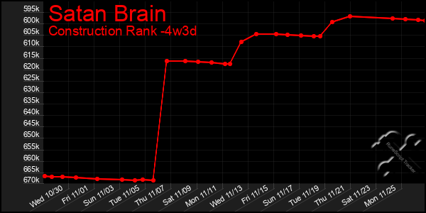 Last 31 Days Graph of Satan Brain