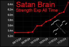 Total Graph of Satan Brain